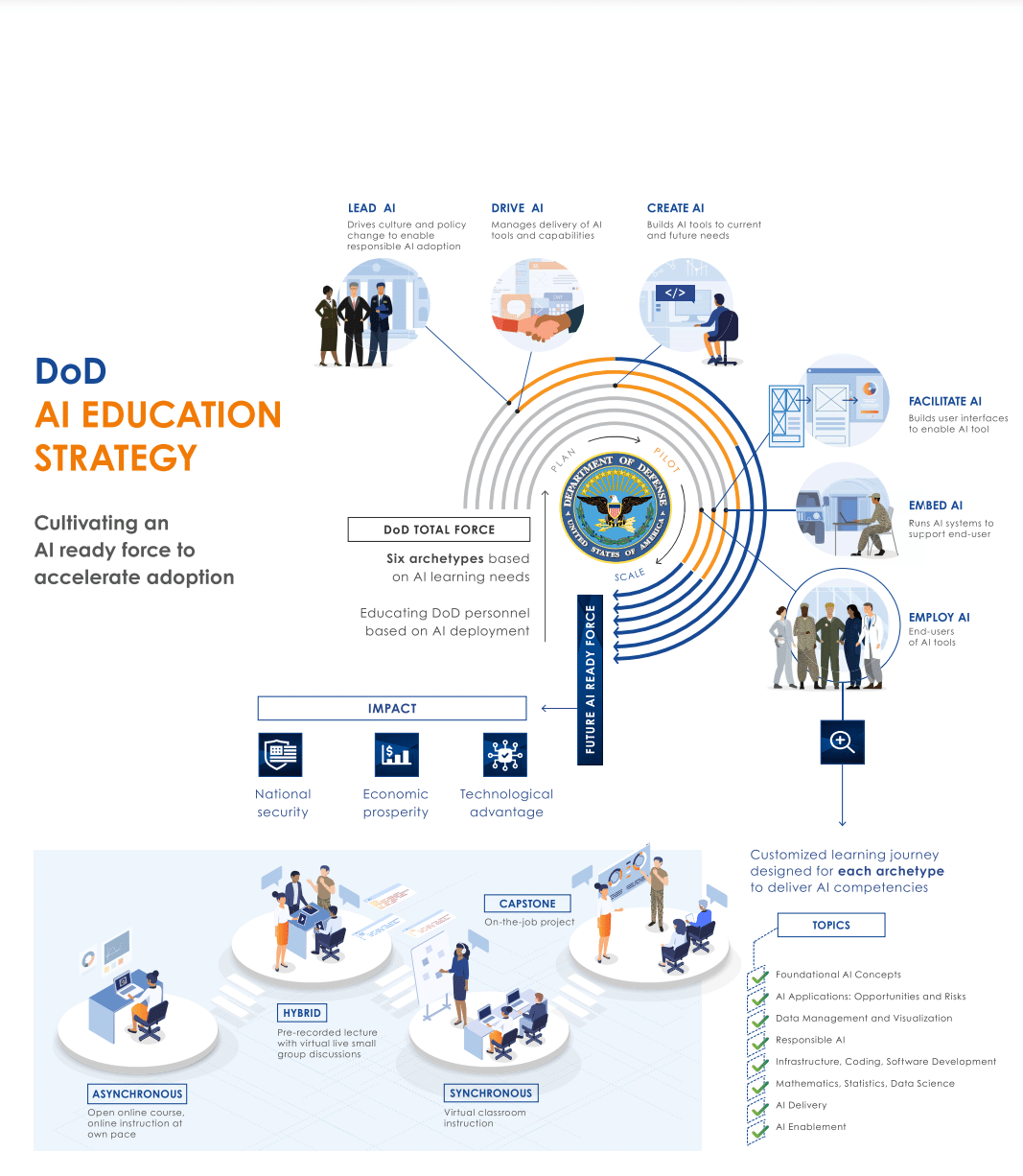 DoD Releases AI Education Strategy - NWCF